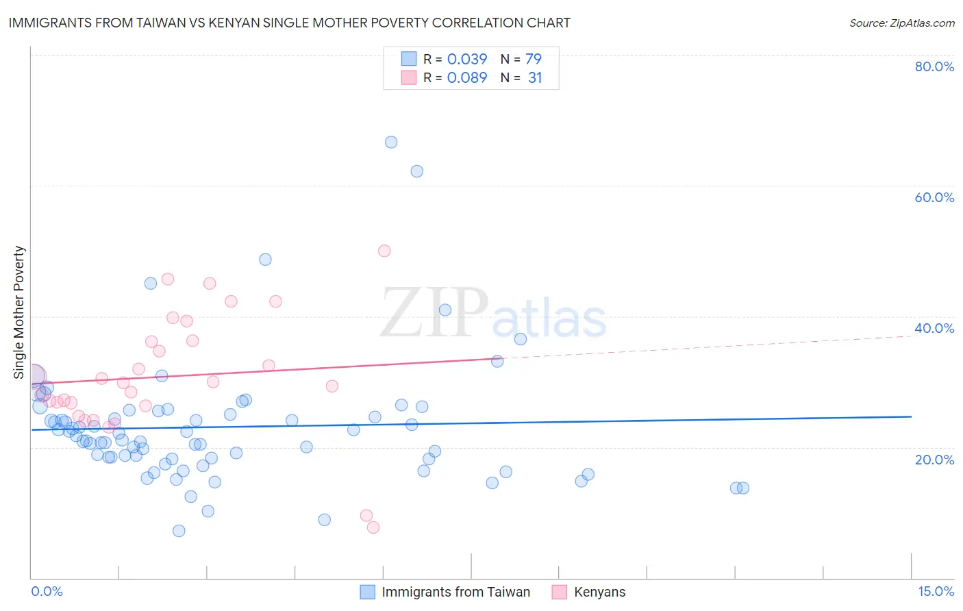 Immigrants from Taiwan vs Kenyan Single Mother Poverty