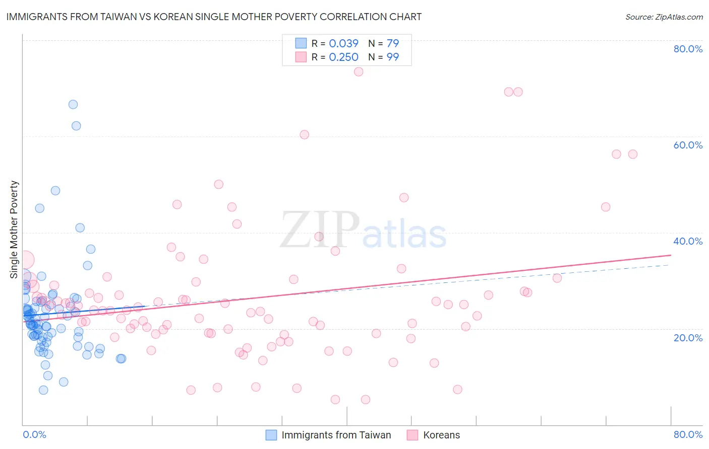 Immigrants from Taiwan vs Korean Single Mother Poverty