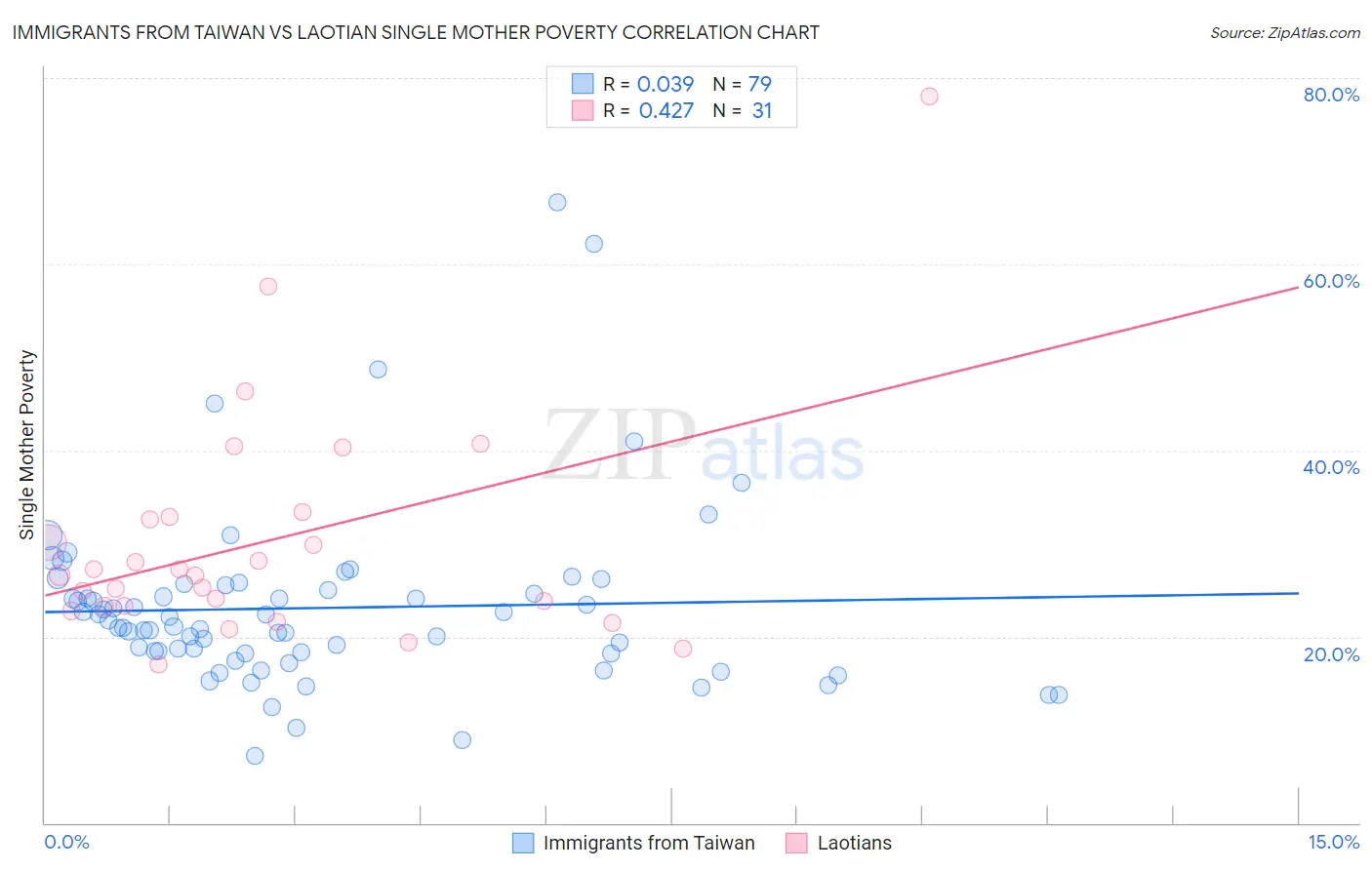 Immigrants from Taiwan vs Laotian Single Mother Poverty