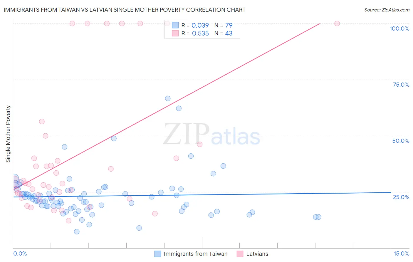 Immigrants from Taiwan vs Latvian Single Mother Poverty