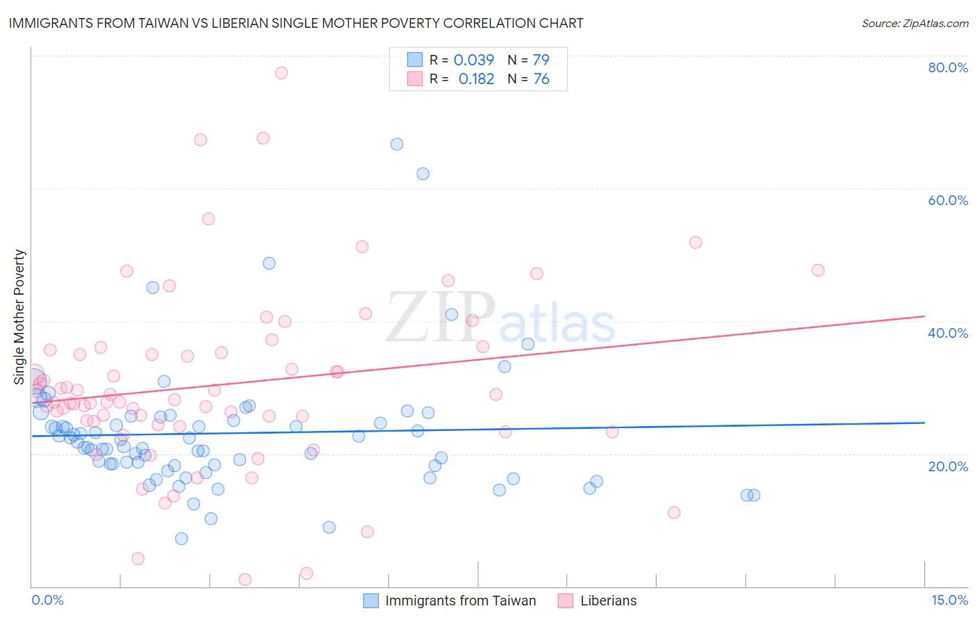 Immigrants from Taiwan vs Liberian Single Mother Poverty