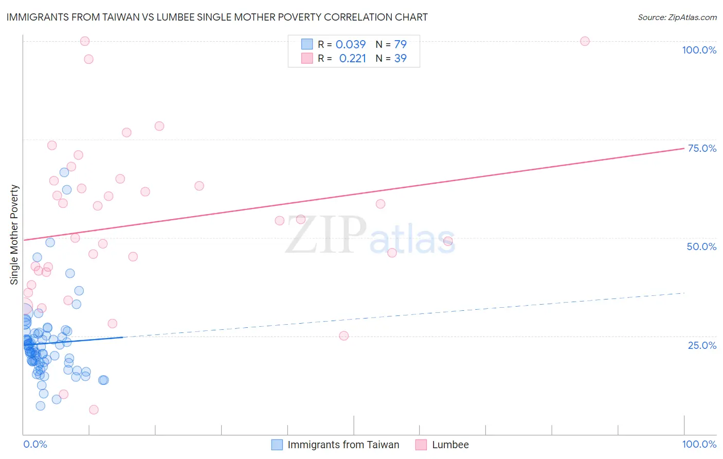 Immigrants from Taiwan vs Lumbee Single Mother Poverty