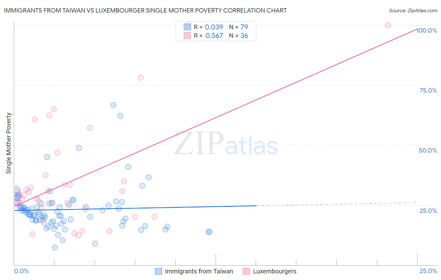 Immigrants from Taiwan vs Luxembourger Single Mother Poverty