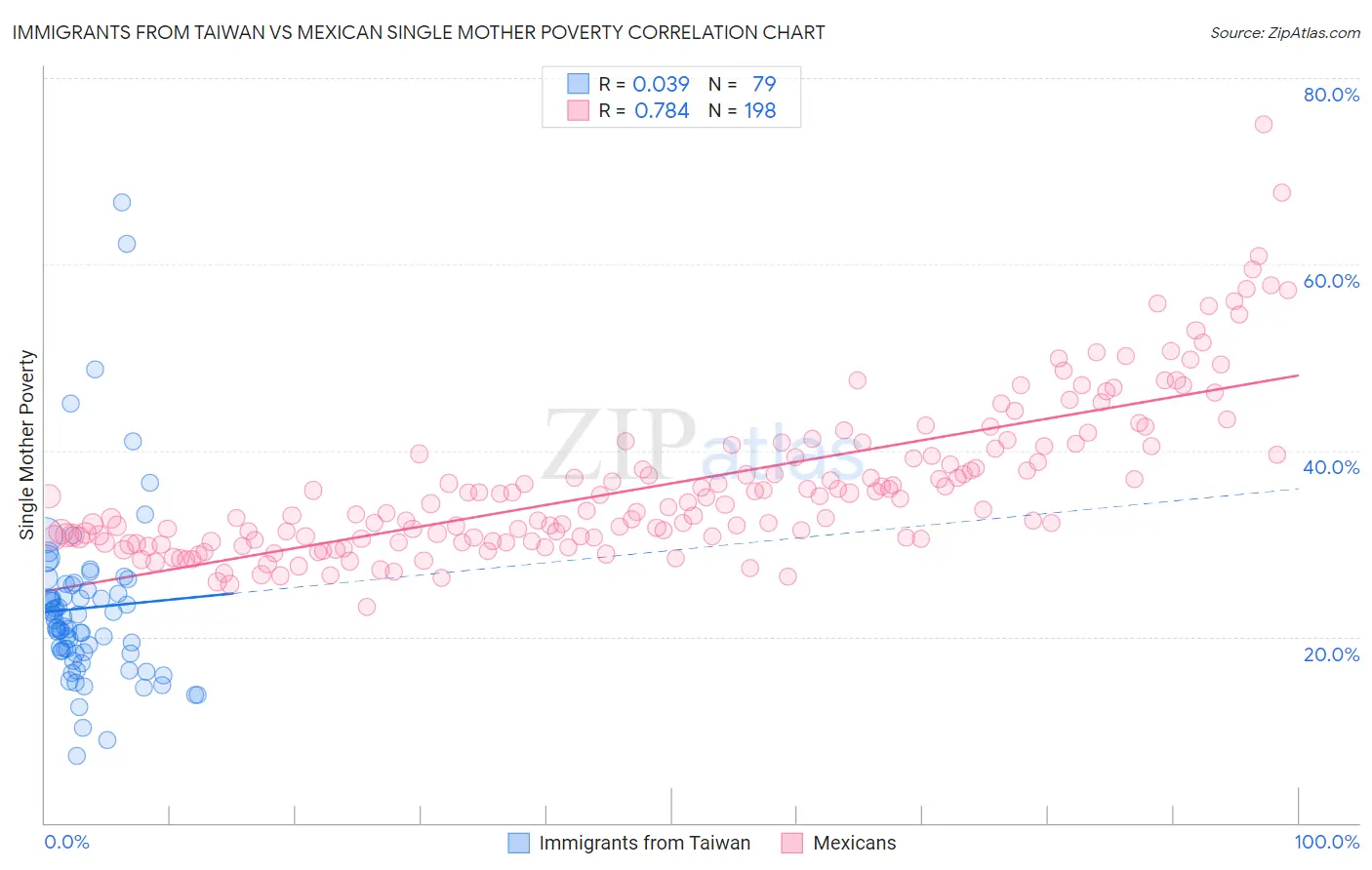 Immigrants from Taiwan vs Mexican Single Mother Poverty