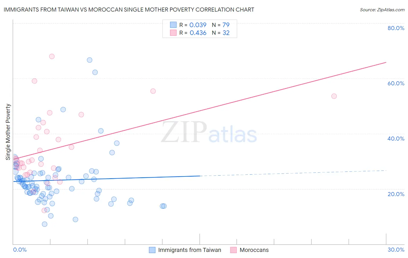 Immigrants from Taiwan vs Moroccan Single Mother Poverty