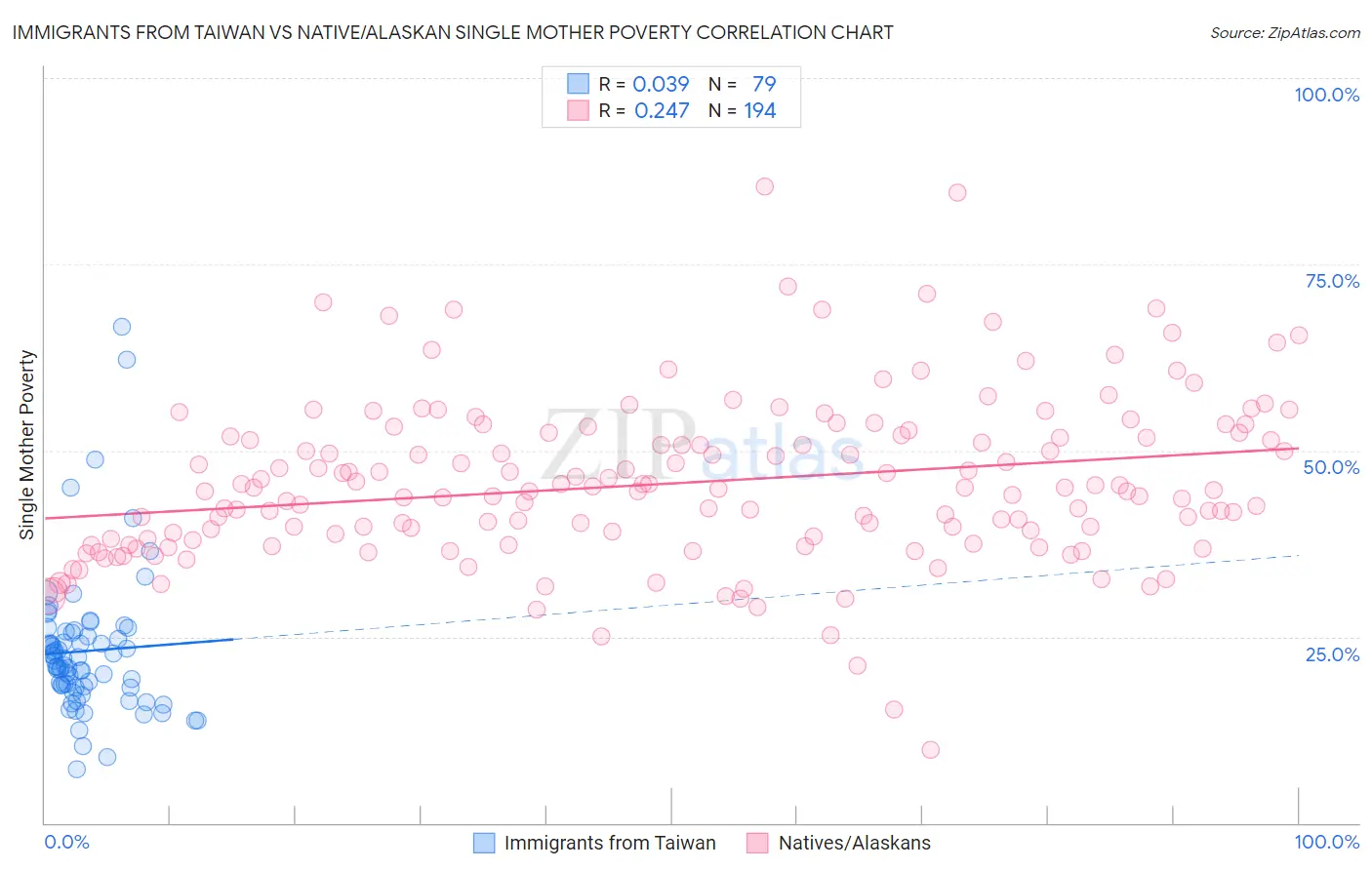 Immigrants from Taiwan vs Native/Alaskan Single Mother Poverty