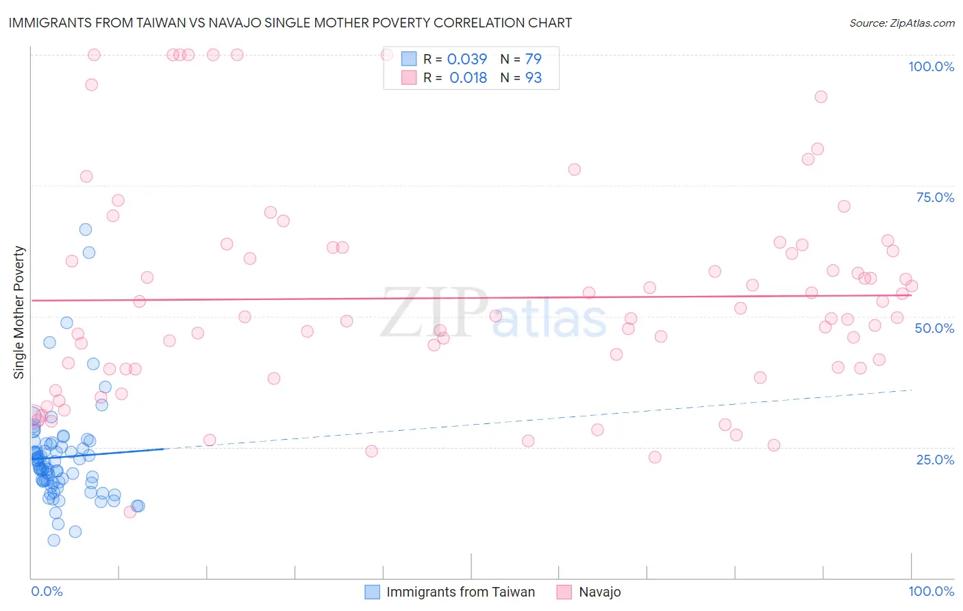 Immigrants from Taiwan vs Navajo Single Mother Poverty