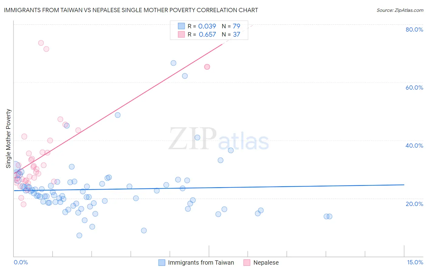 Immigrants from Taiwan vs Nepalese Single Mother Poverty