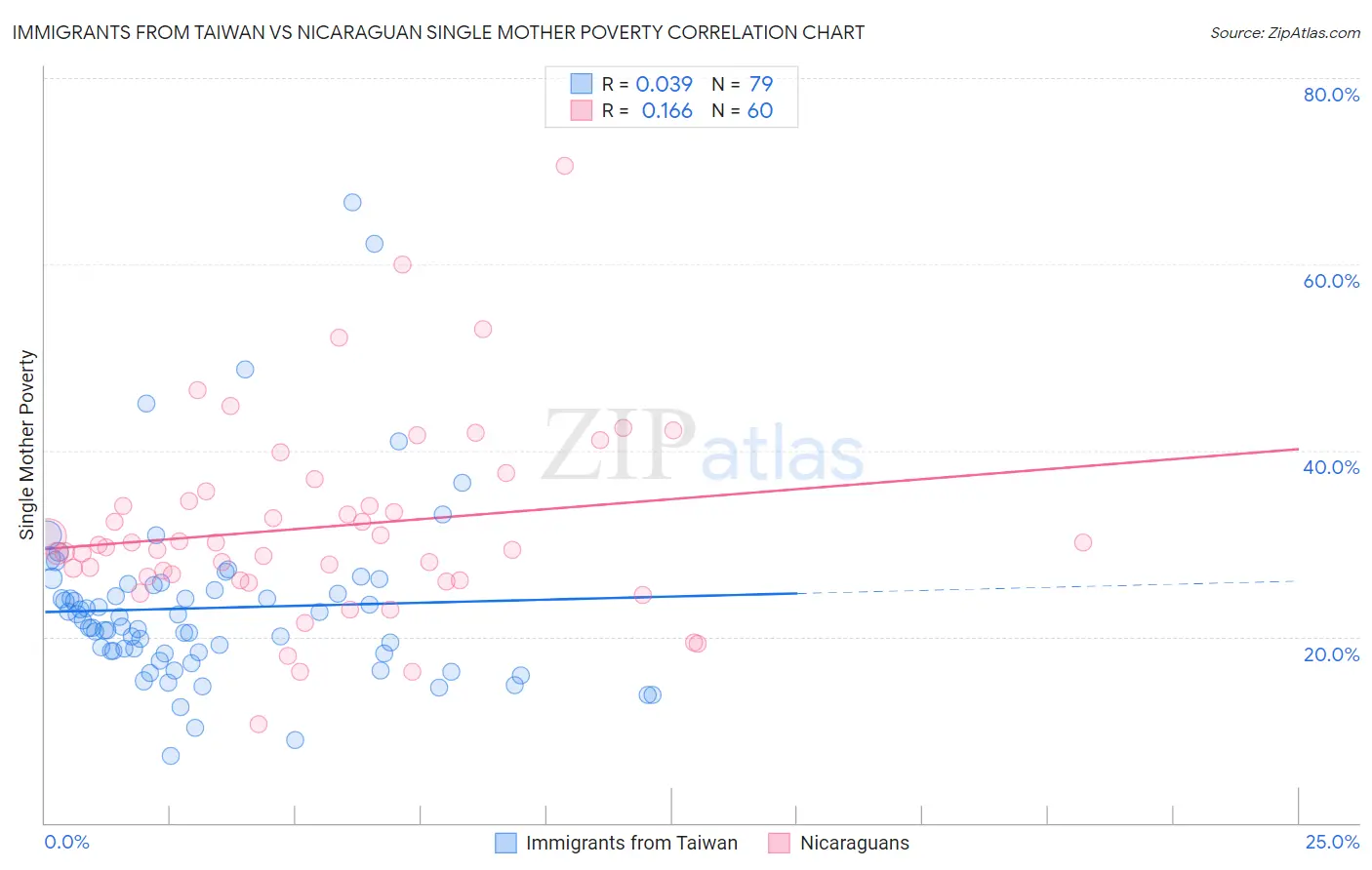 Immigrants from Taiwan vs Nicaraguan Single Mother Poverty