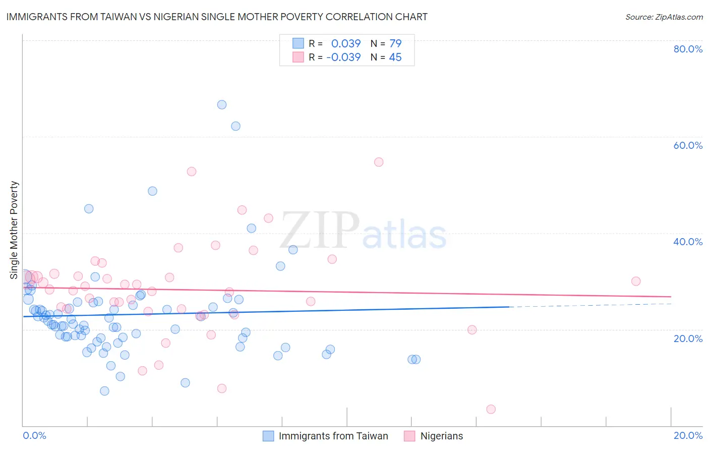 Immigrants from Taiwan vs Nigerian Single Mother Poverty