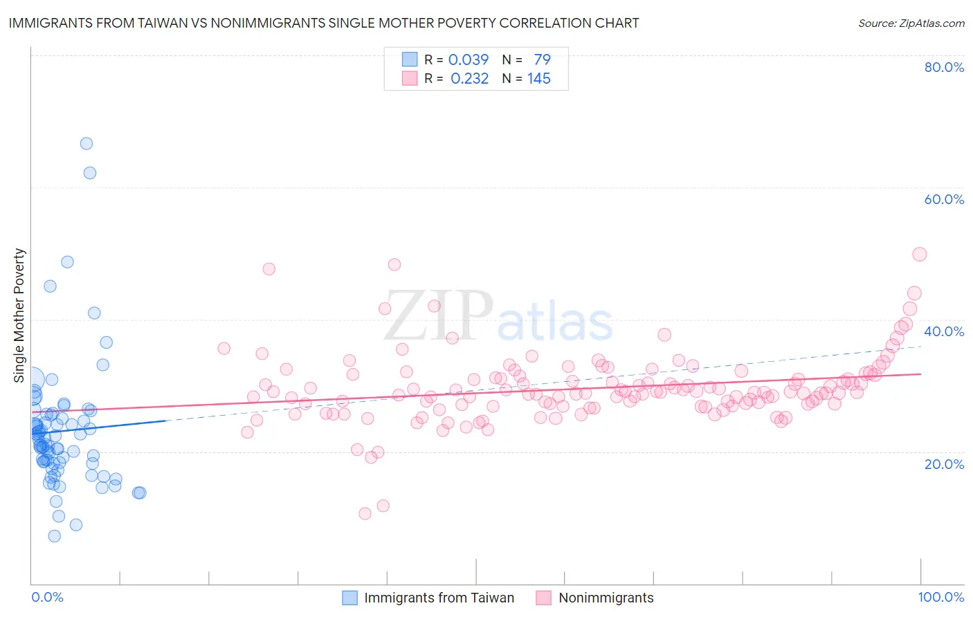 Immigrants from Taiwan vs Nonimmigrants Single Mother Poverty