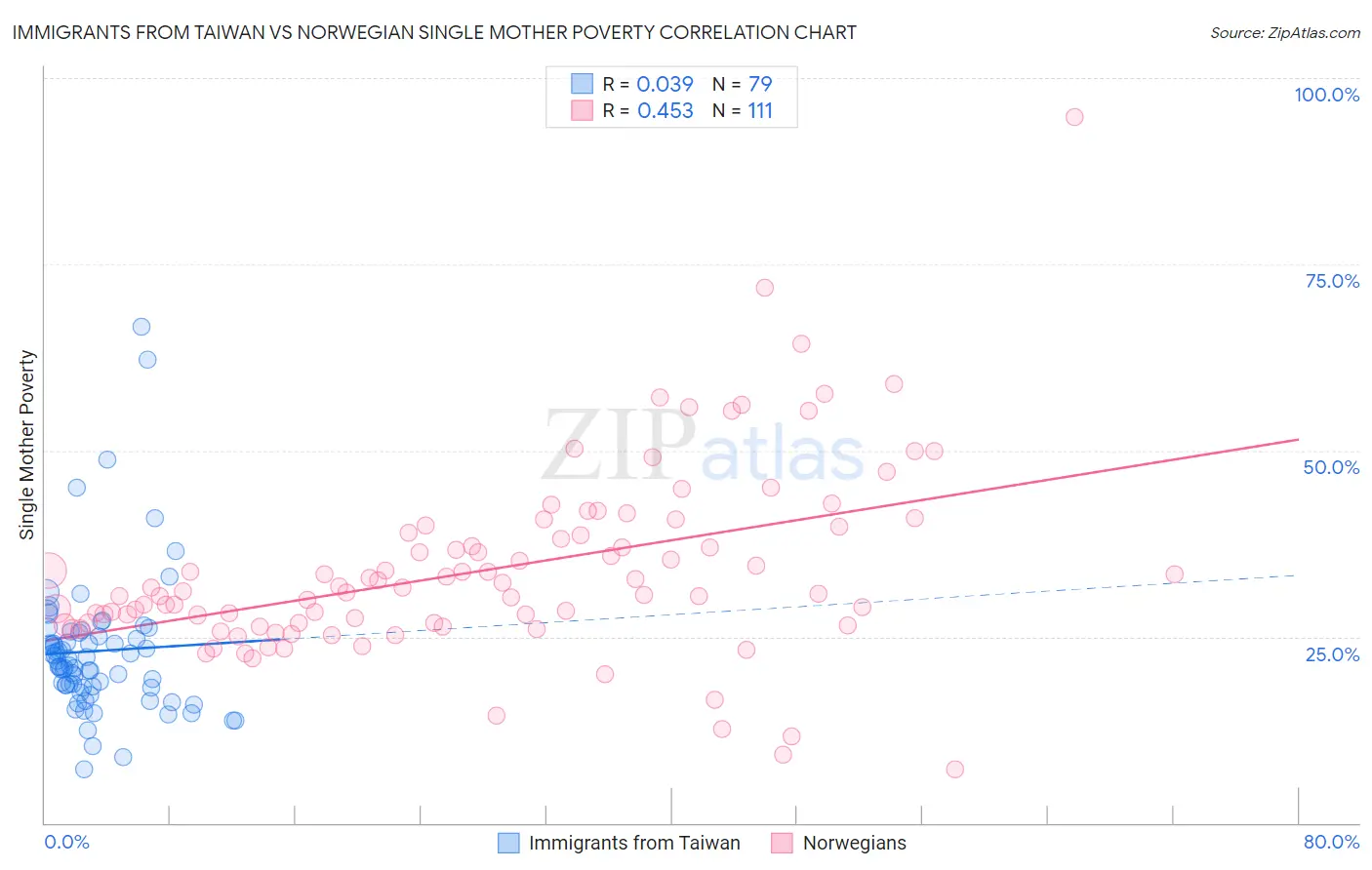 Immigrants from Taiwan vs Norwegian Single Mother Poverty