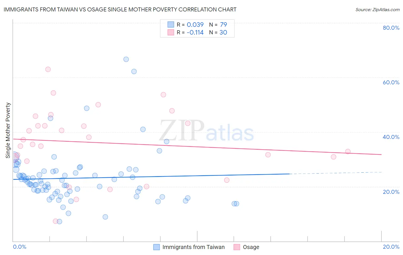 Immigrants from Taiwan vs Osage Single Mother Poverty
