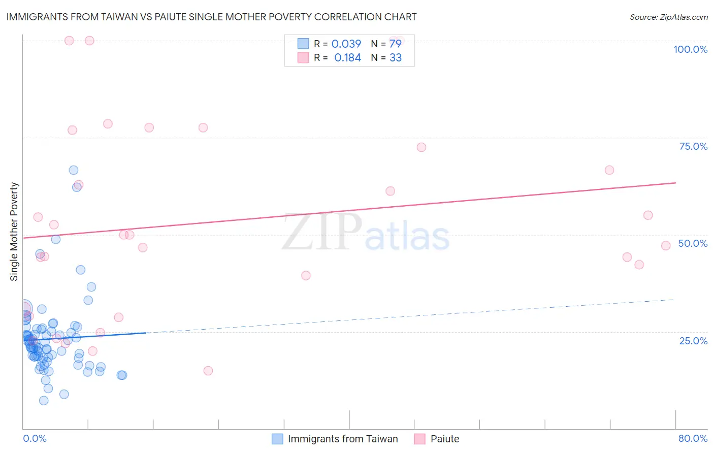 Immigrants from Taiwan vs Paiute Single Mother Poverty