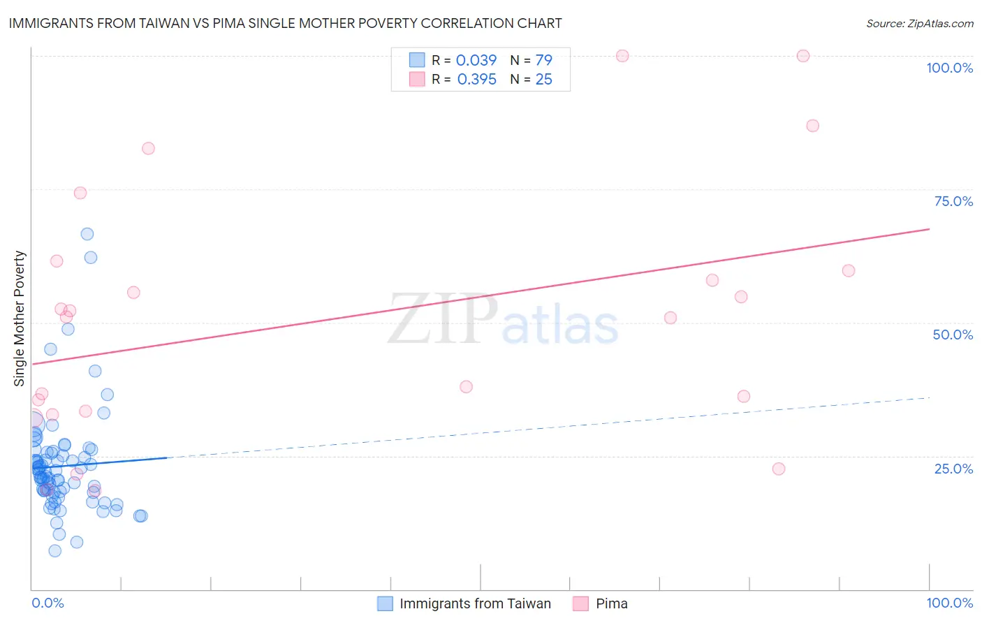 Immigrants from Taiwan vs Pima Single Mother Poverty