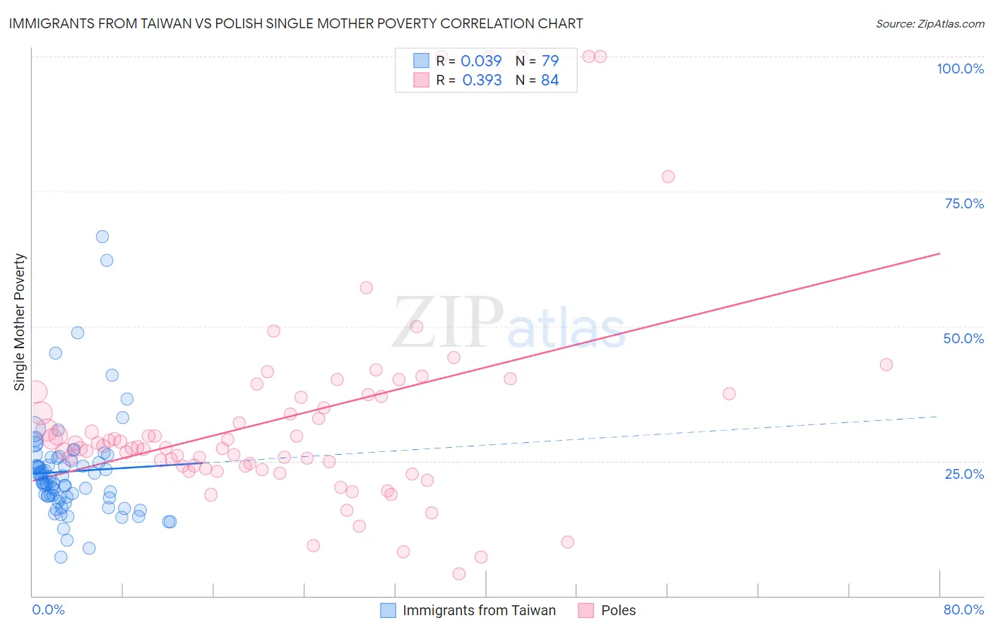 Immigrants from Taiwan vs Polish Single Mother Poverty