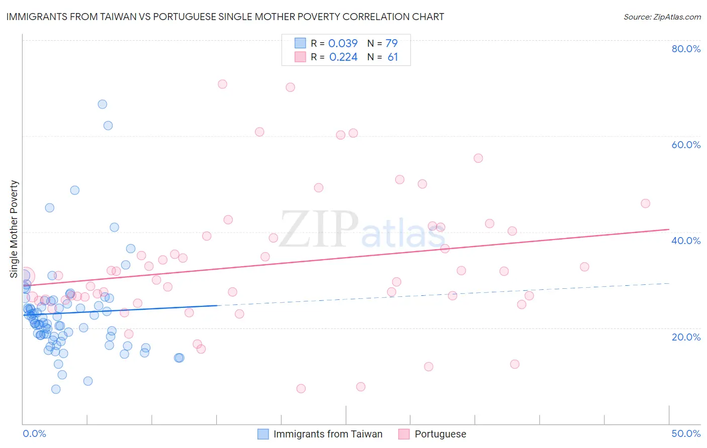 Immigrants from Taiwan vs Portuguese Single Mother Poverty