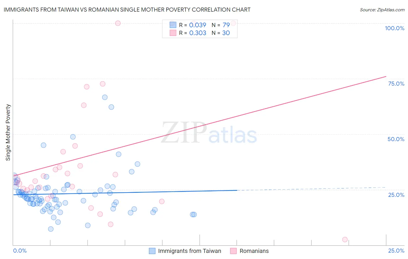 Immigrants from Taiwan vs Romanian Single Mother Poverty