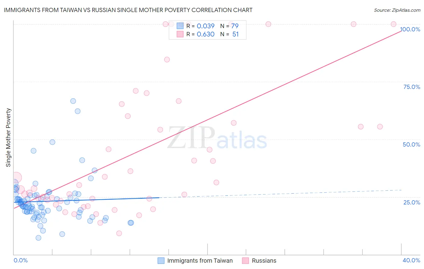 Immigrants from Taiwan vs Russian Single Mother Poverty