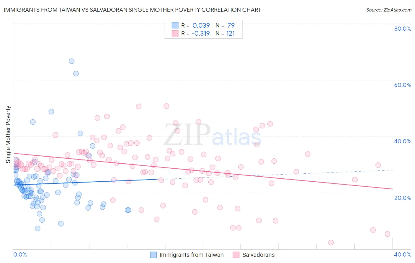 Immigrants from Taiwan vs Salvadoran Single Mother Poverty