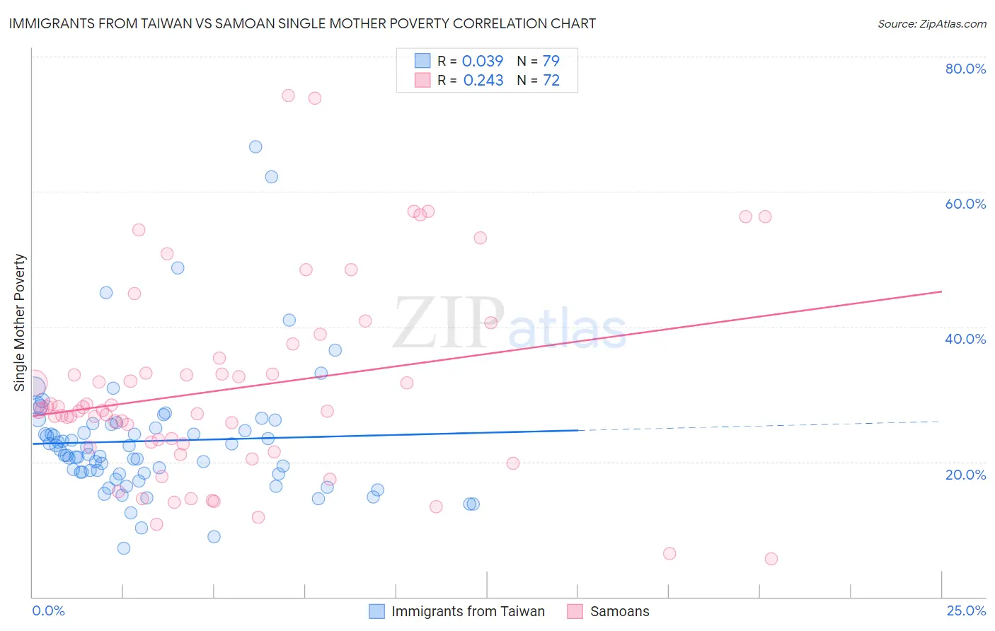 Immigrants from Taiwan vs Samoan Single Mother Poverty