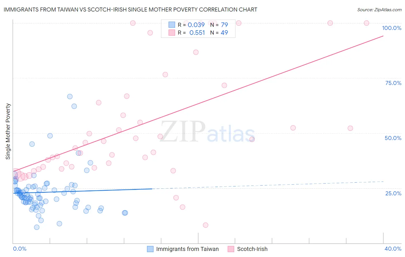 Immigrants from Taiwan vs Scotch-Irish Single Mother Poverty