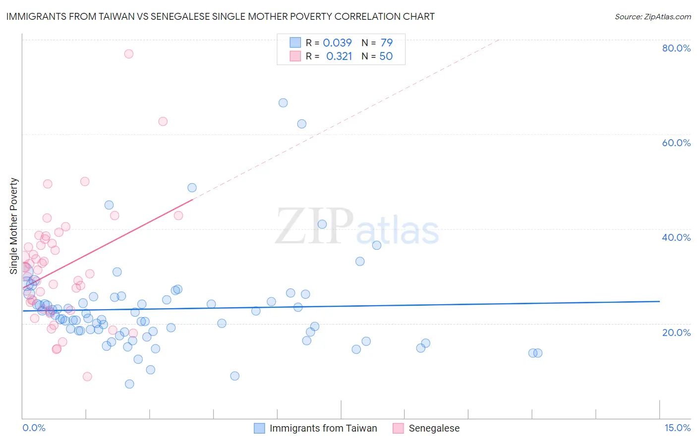 Immigrants from Taiwan vs Senegalese Single Mother Poverty