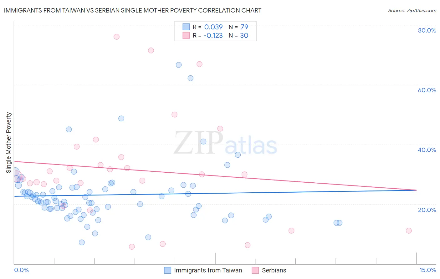 Immigrants from Taiwan vs Serbian Single Mother Poverty