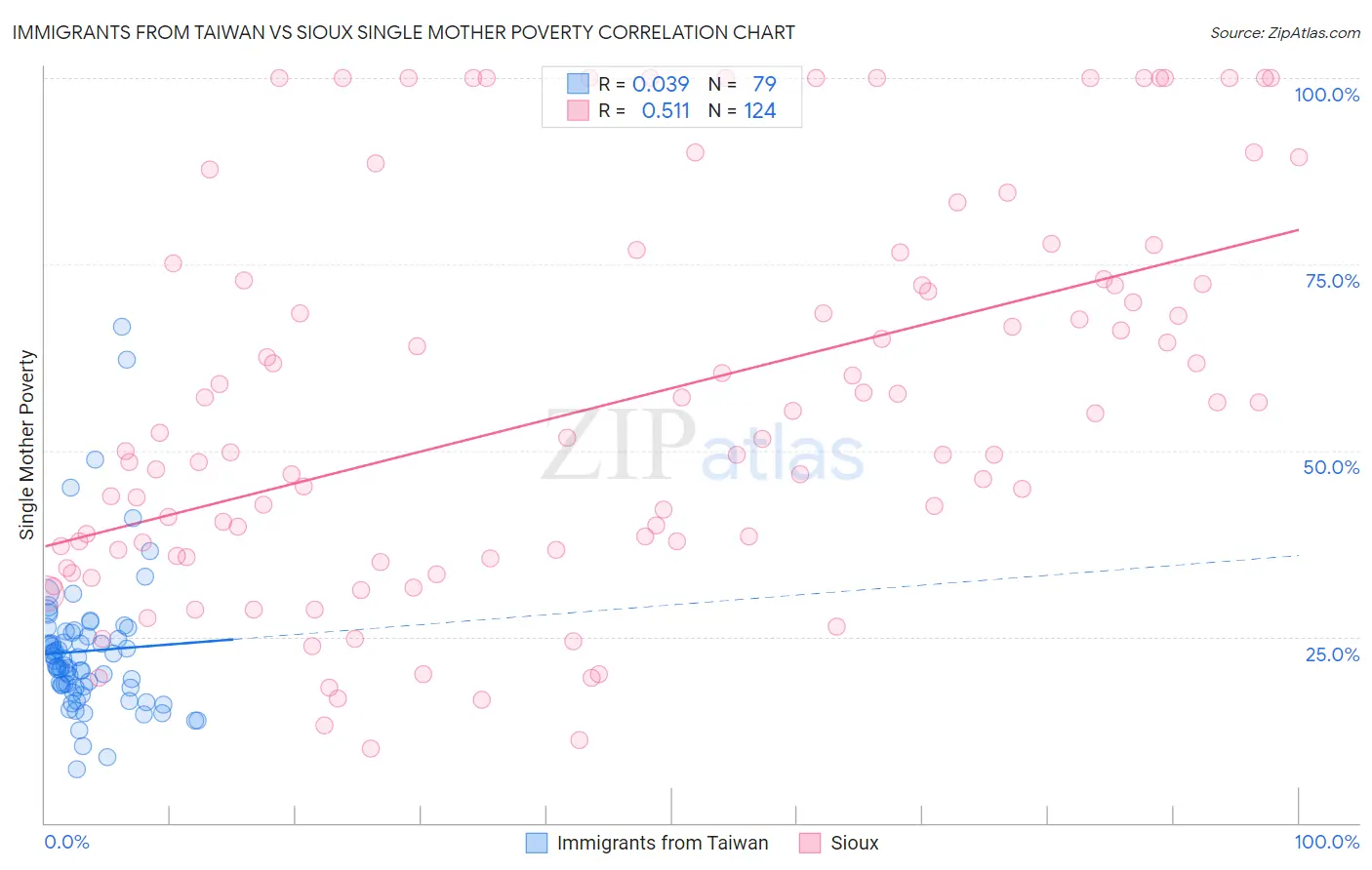 Immigrants from Taiwan vs Sioux Single Mother Poverty