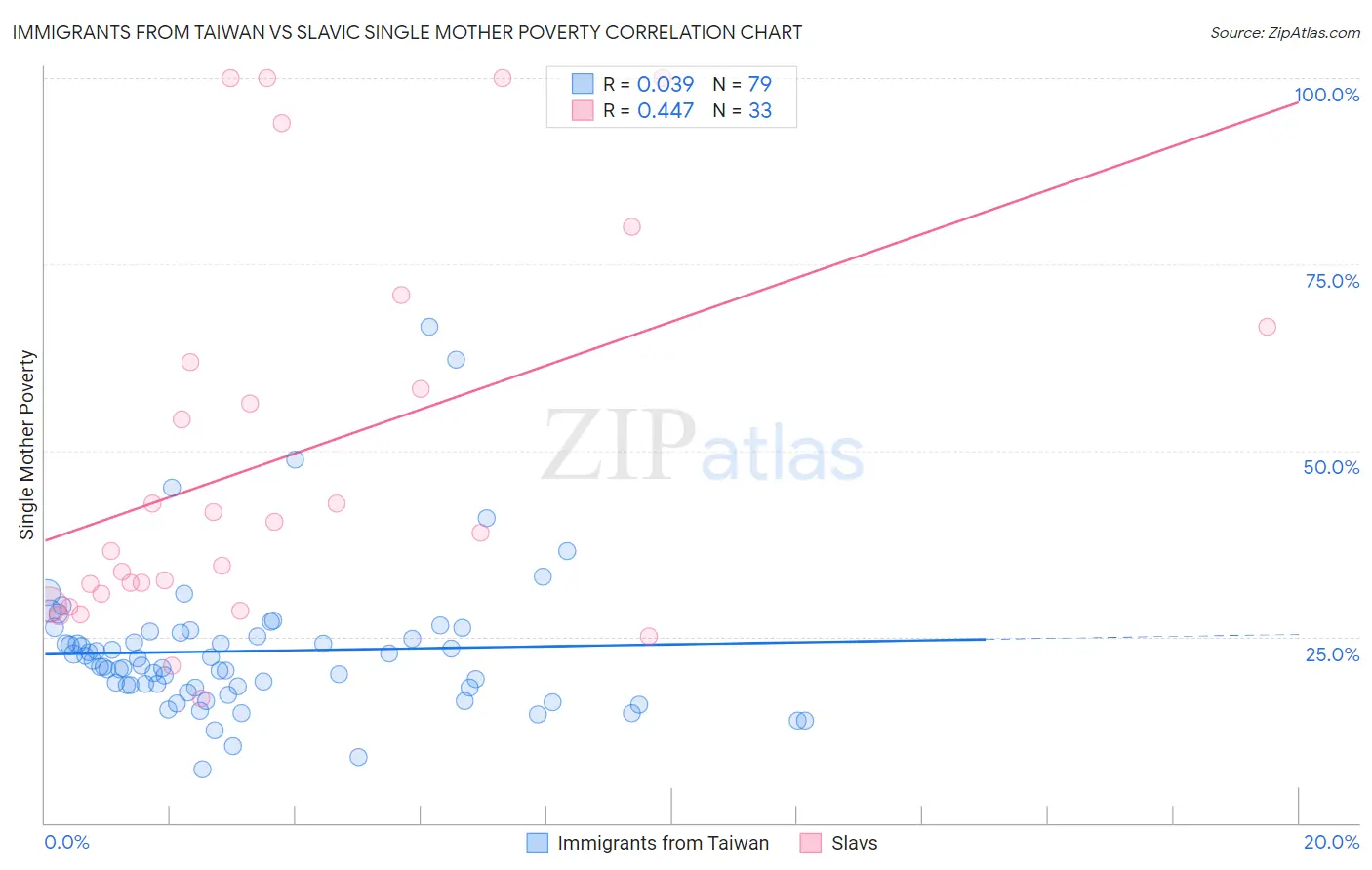 Immigrants from Taiwan vs Slavic Single Mother Poverty