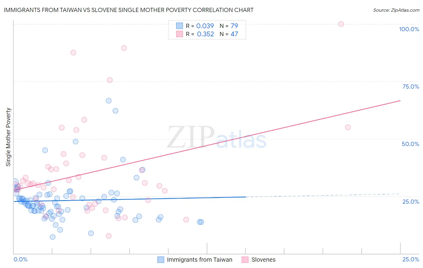 Immigrants from Taiwan vs Slovene Single Mother Poverty