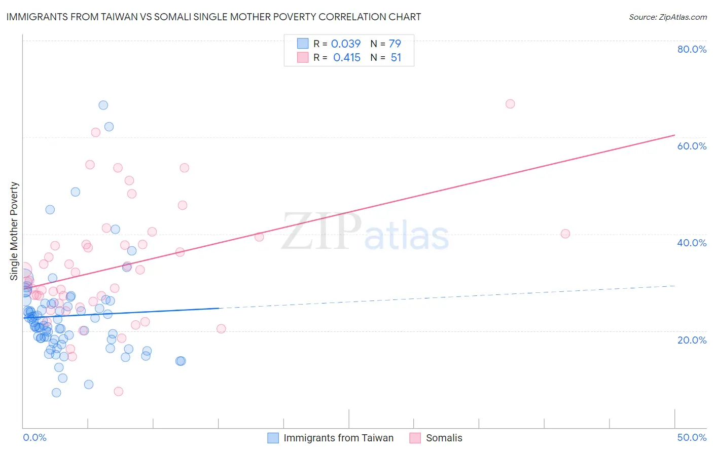 Immigrants from Taiwan vs Somali Single Mother Poverty