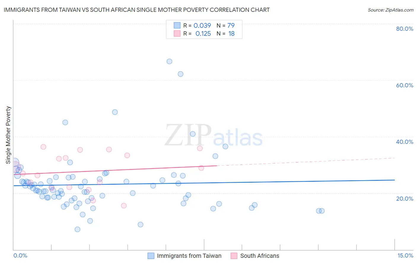 Immigrants from Taiwan vs South African Single Mother Poverty