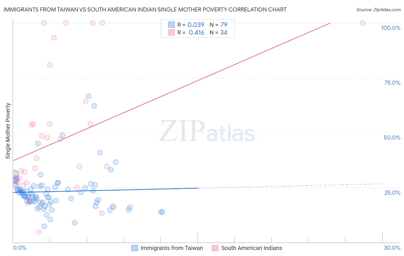 Immigrants from Taiwan vs South American Indian Single Mother Poverty