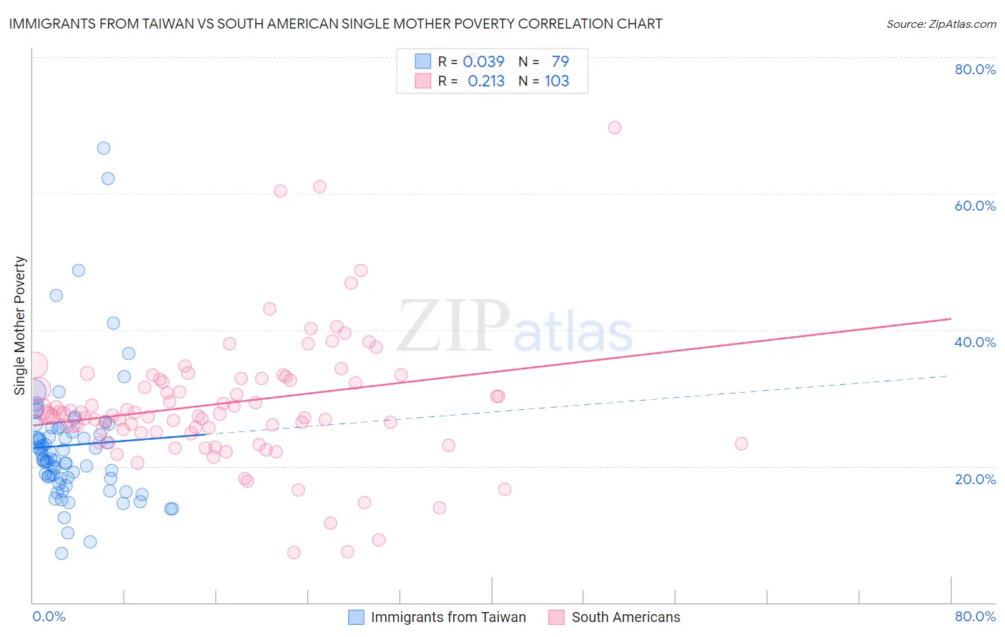 Immigrants from Taiwan vs South American Single Mother Poverty