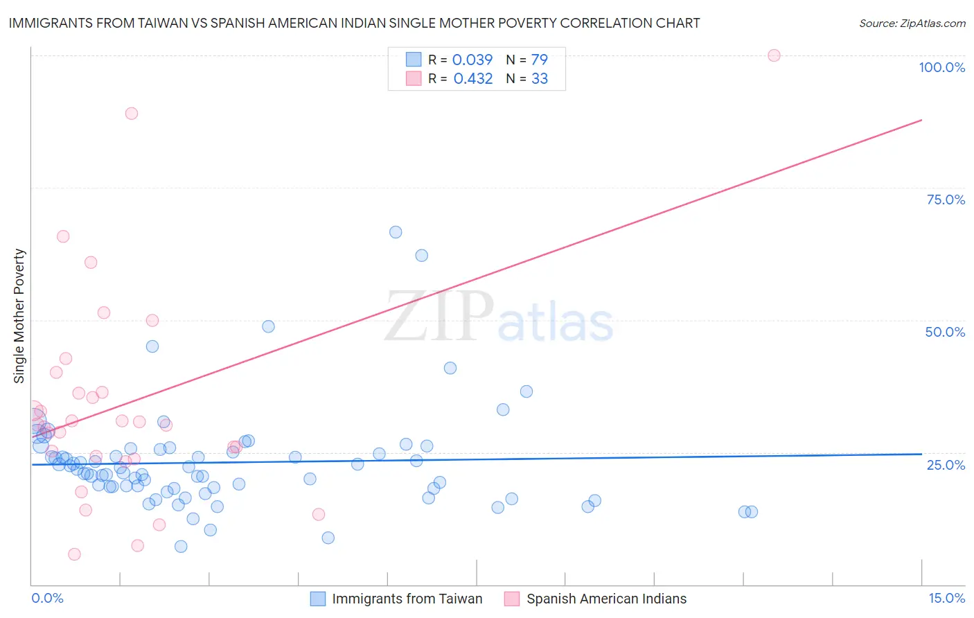 Immigrants from Taiwan vs Spanish American Indian Single Mother Poverty