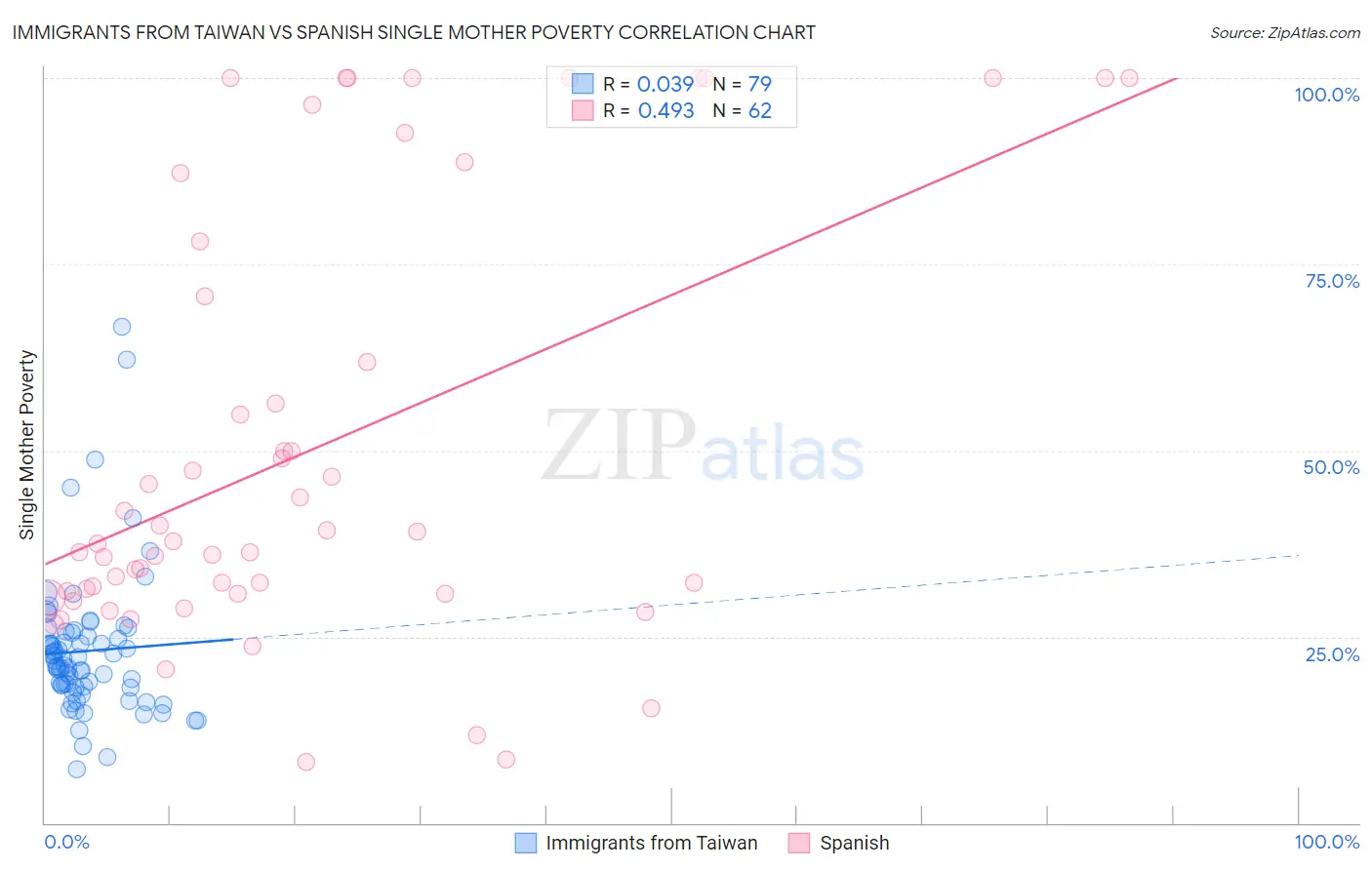 Immigrants from Taiwan vs Spanish Single Mother Poverty