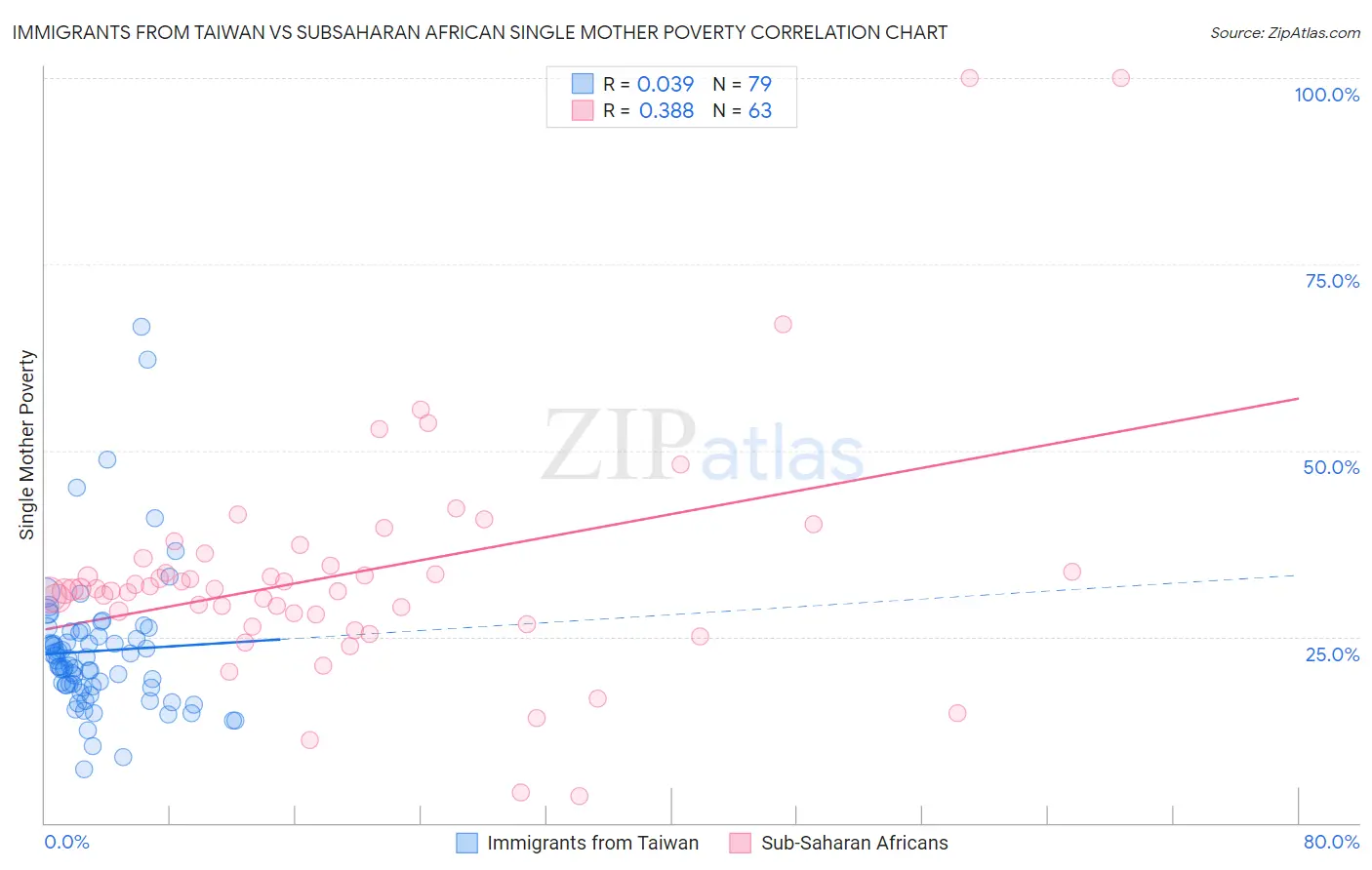 Immigrants from Taiwan vs Subsaharan African Single Mother Poverty