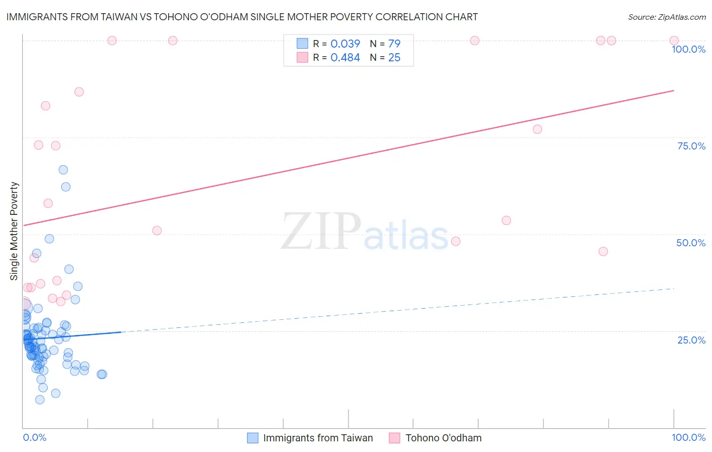 Immigrants from Taiwan vs Tohono O'odham Single Mother Poverty