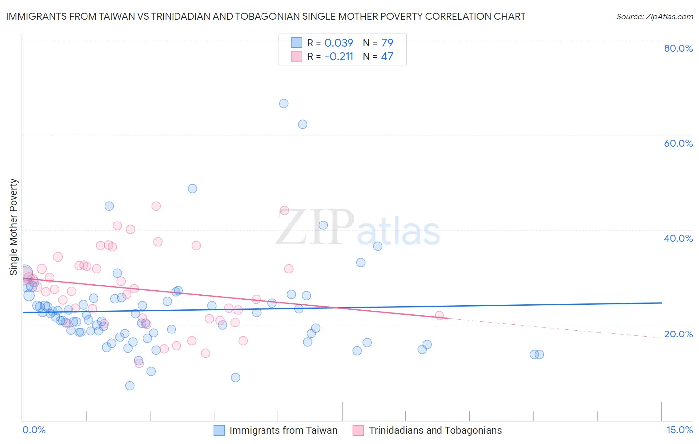 Immigrants from Taiwan vs Trinidadian and Tobagonian Single Mother Poverty