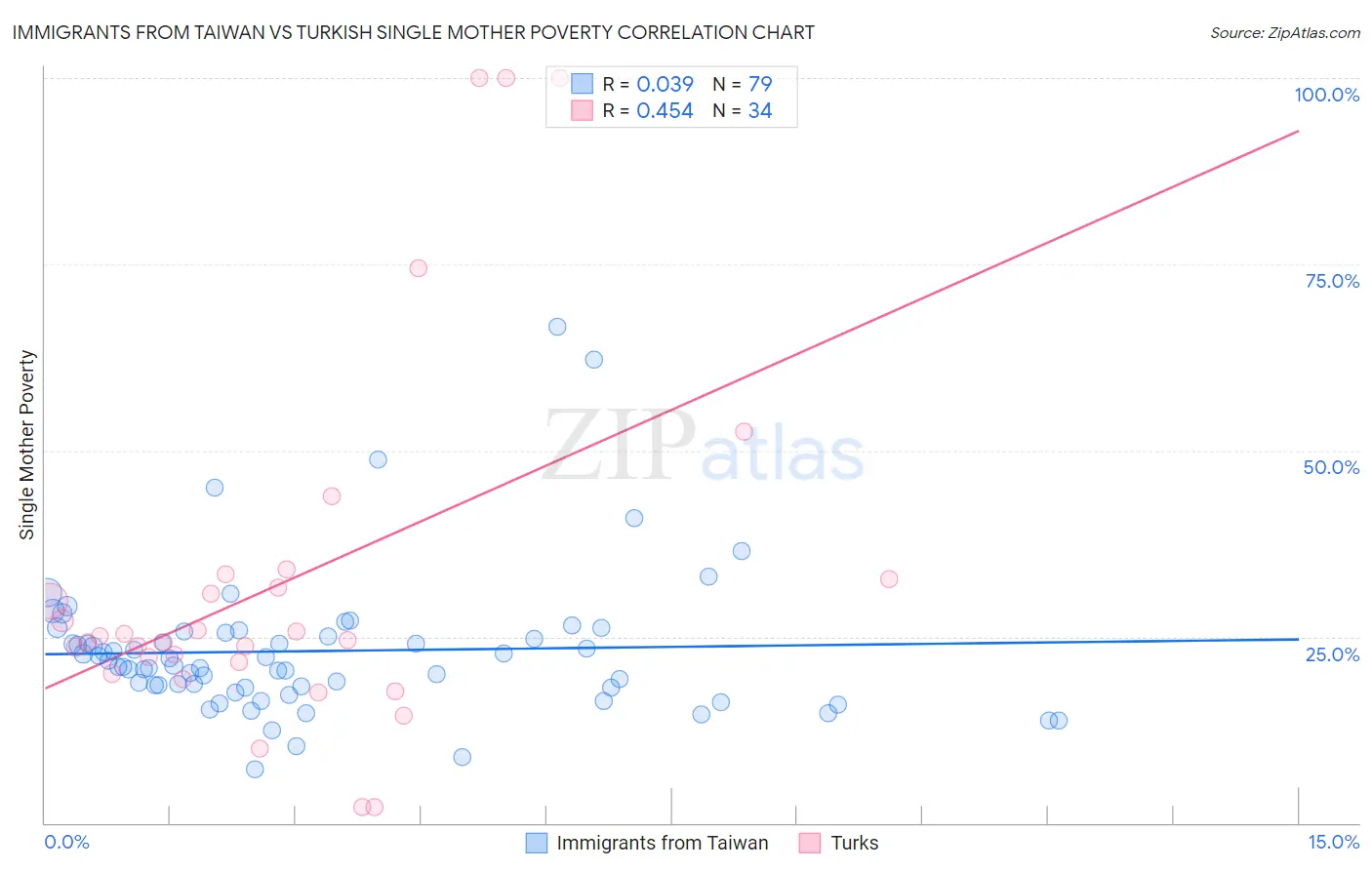 Immigrants from Taiwan vs Turkish Single Mother Poverty