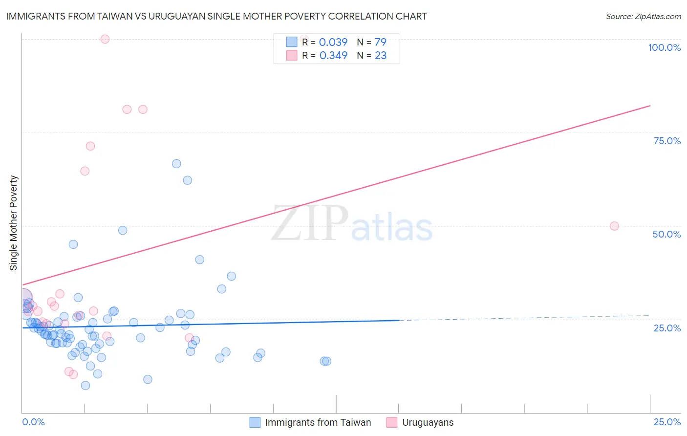 Immigrants from Taiwan vs Uruguayan Single Mother Poverty