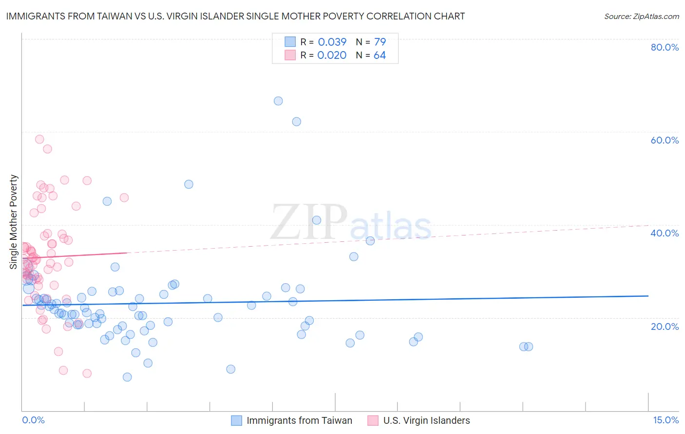 Immigrants from Taiwan vs U.S. Virgin Islander Single Mother Poverty