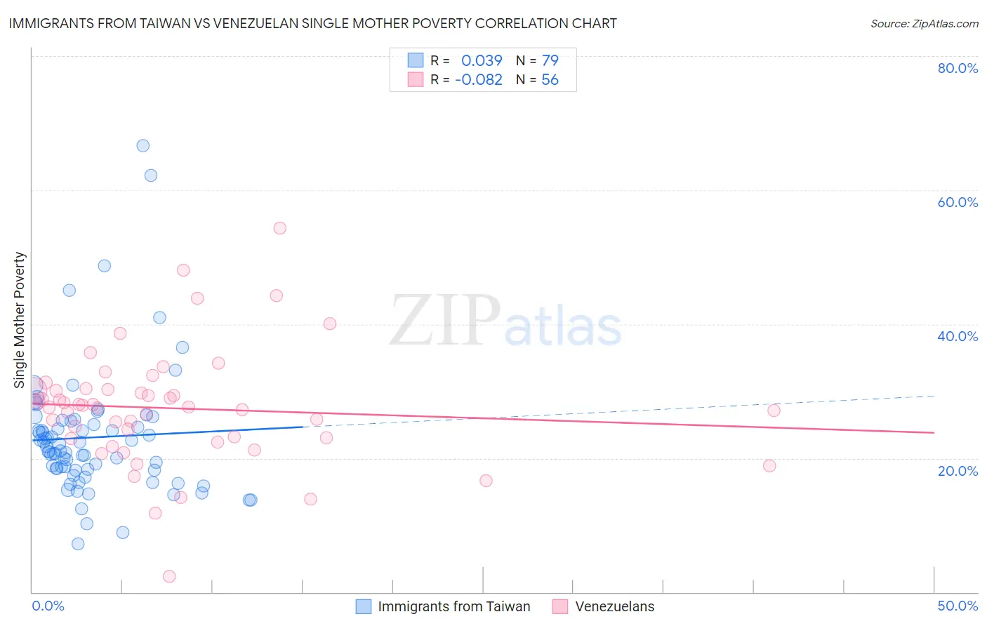 Immigrants from Taiwan vs Venezuelan Single Mother Poverty