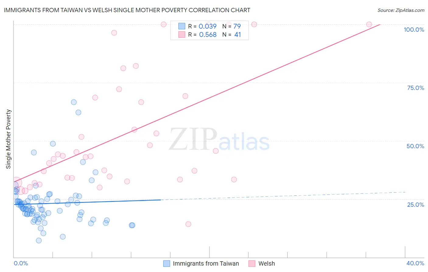 Immigrants from Taiwan vs Welsh Single Mother Poverty