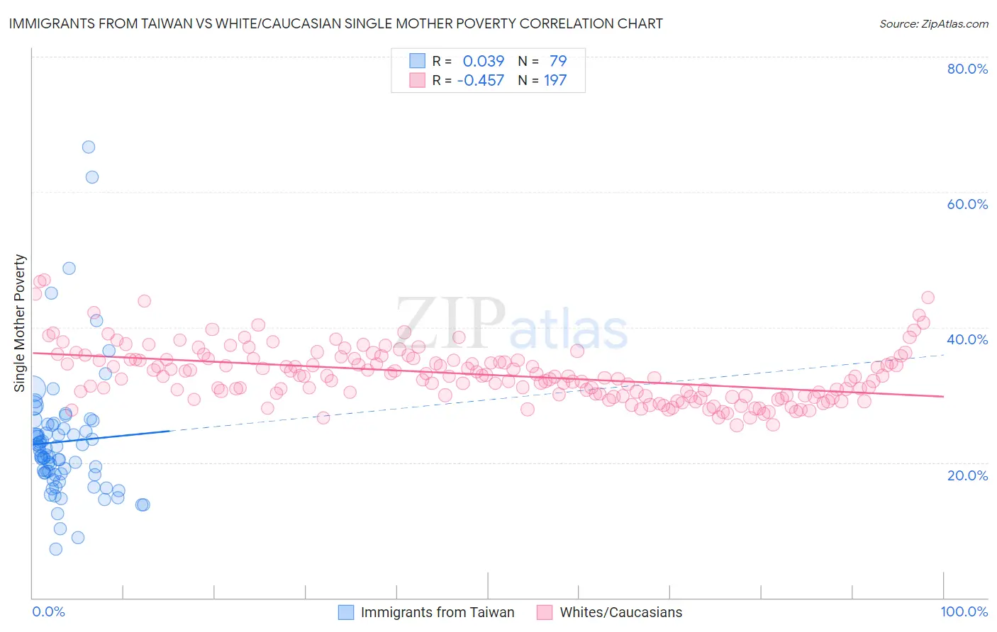 Immigrants from Taiwan vs White/Caucasian Single Mother Poverty