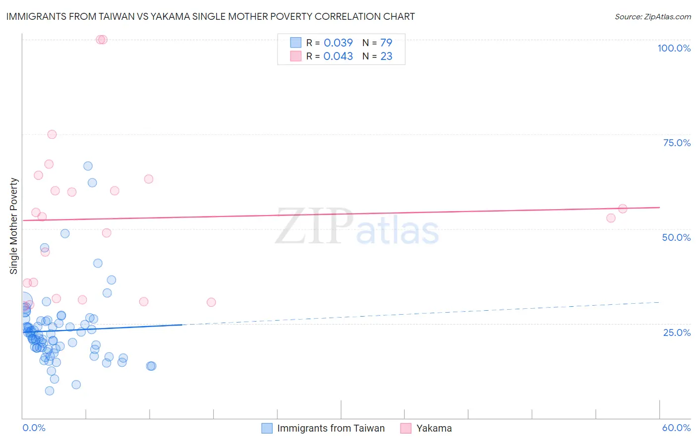 Immigrants from Taiwan vs Yakama Single Mother Poverty