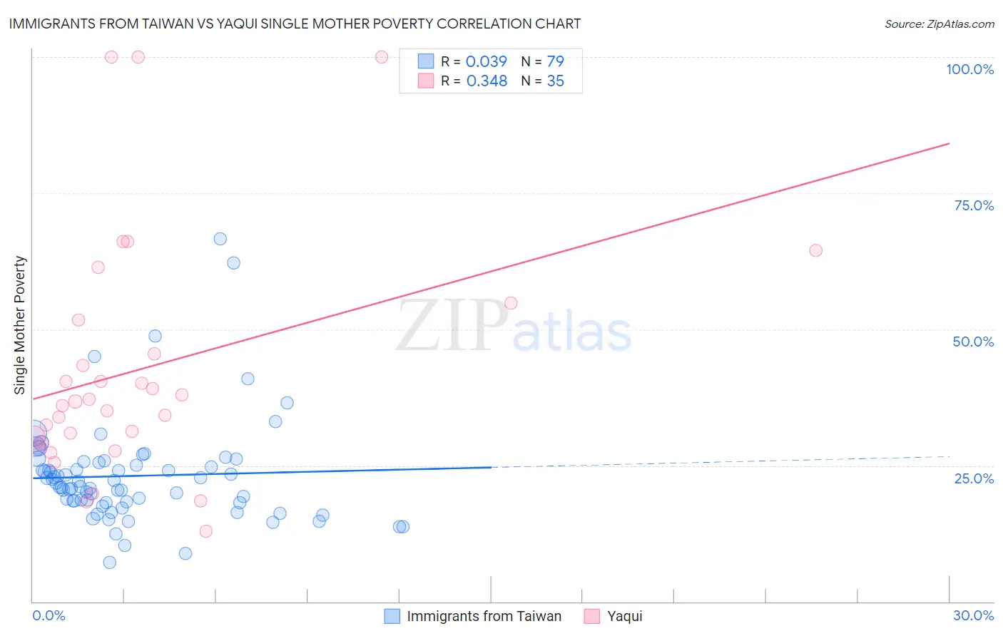 Immigrants from Taiwan vs Yaqui Single Mother Poverty