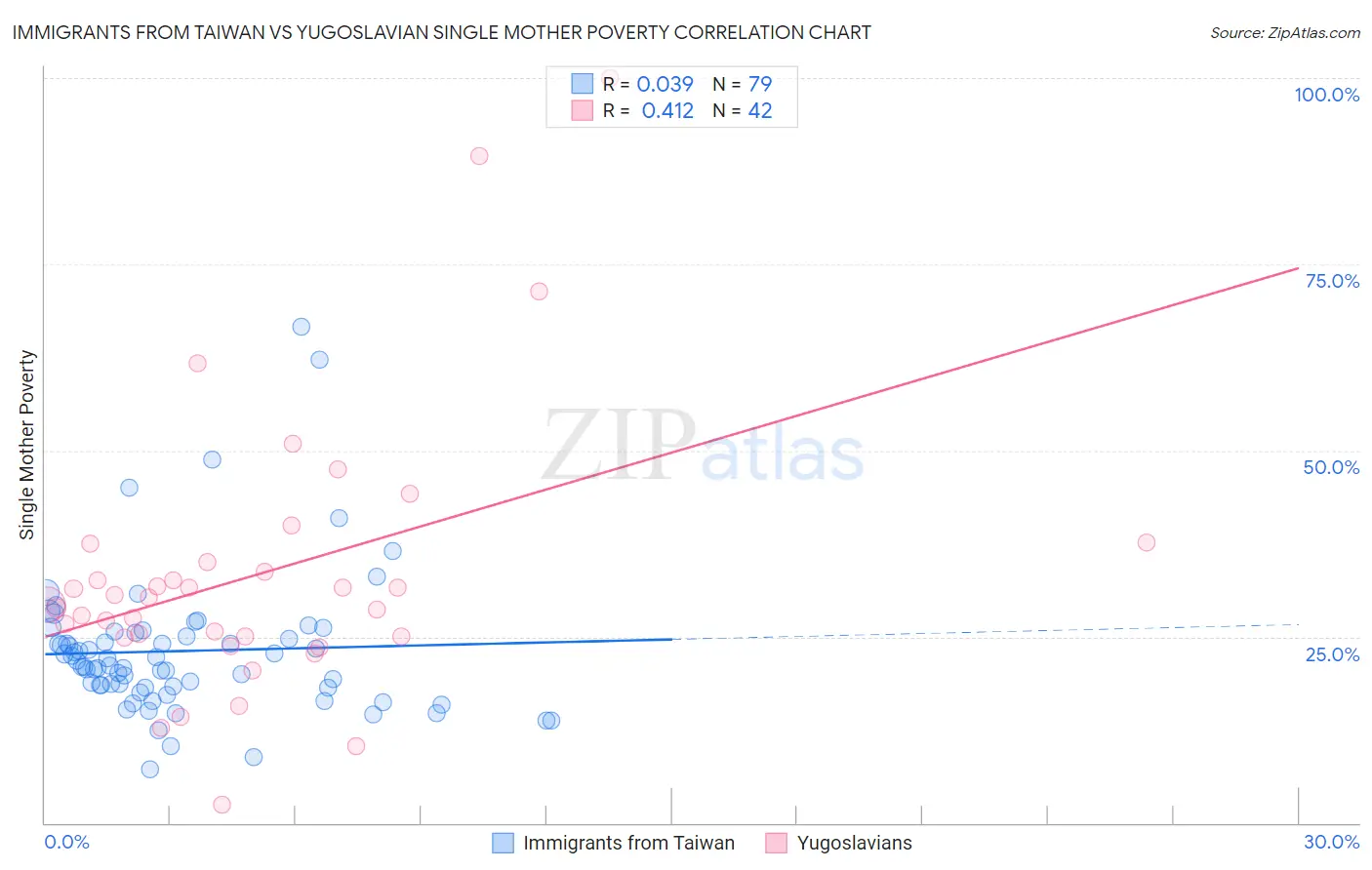 Immigrants from Taiwan vs Yugoslavian Single Mother Poverty