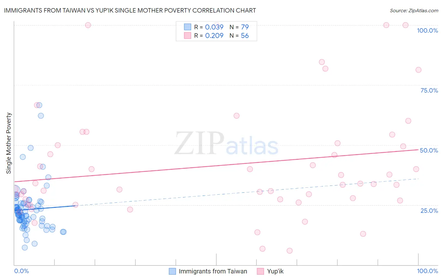 Immigrants from Taiwan vs Yup'ik Single Mother Poverty